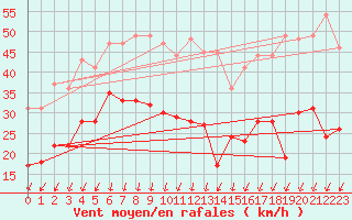 Courbe de la force du vent pour Wunsiedel Schonbrun