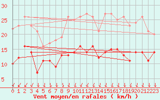 Courbe de la force du vent pour Nancy - Ochey (54)