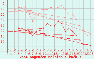 Courbe de la force du vent pour Cherbourg (50)