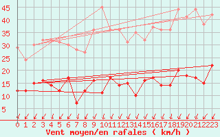 Courbe de la force du vent pour Deux-Verges (15)