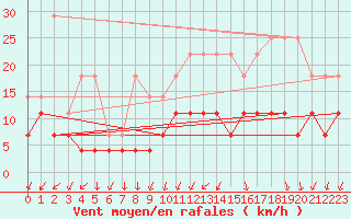 Courbe de la force du vent pour Lige Bierset (Be)