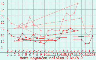 Courbe de la force du vent pour Brest (29)