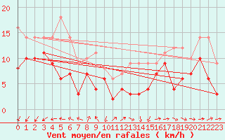 Courbe de la force du vent pour Coburg