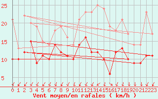 Courbe de la force du vent pour Avord (18)
