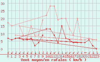 Courbe de la force du vent pour Berne Liebefeld (Sw)