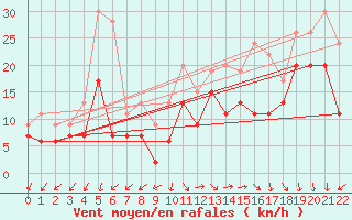 Courbe de la force du vent pour Biscarrosse (40)