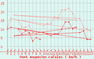 Courbe de la force du vent pour Poitiers (86)