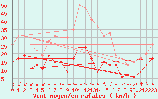 Courbe de la force du vent pour Cap Ferret (33)