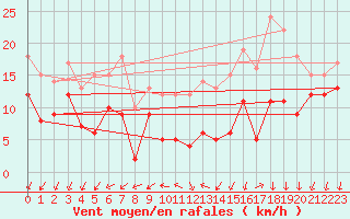 Courbe de la force du vent pour Saint-Quentin (02)