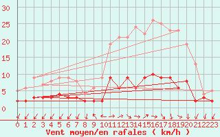 Courbe de la force du vent pour Besanon (25)