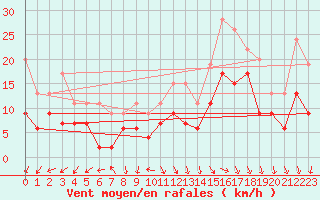 Courbe de la force du vent pour Lanvoc (29)