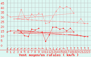 Courbe de la force du vent pour Vannes-Sn (56)