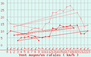 Courbe de la force du vent pour Cambrai / Epinoy (62)