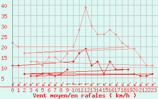 Courbe de la force du vent pour Melun (77)