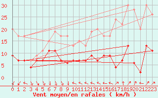 Courbe de la force du vent pour Antibes (06)