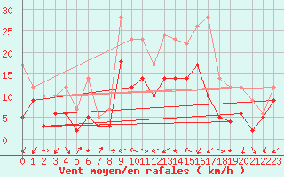 Courbe de la force du vent pour Coburg