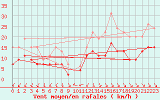 Courbe de la force du vent pour Quimper (29)