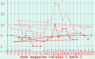 Courbe de la force du vent pour Annecy (74)