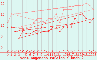 Courbe de la force du vent pour Bordeaux (33)