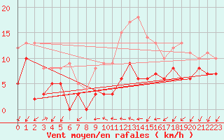 Courbe de la force du vent pour Jamricourt (60)