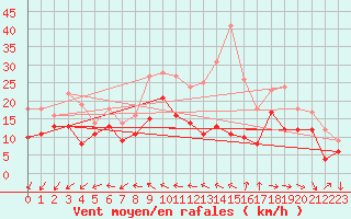 Courbe de la force du vent pour Rochefort Saint-Agnant (17)