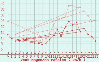 Courbe de la force du vent pour Vannes-Sn (56)