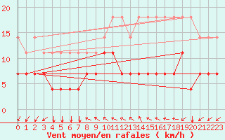 Courbe de la force du vent pour Munte (Be)