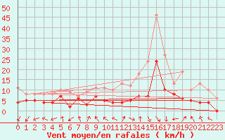 Courbe de la force du vent pour Dole-Tavaux (39)
