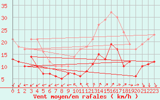 Courbe de la force du vent pour Limoges (87)