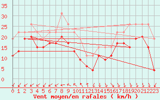 Courbe de la force du vent pour Pointe du Raz (29)