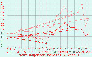 Courbe de la force du vent pour Annecy (74)