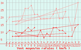 Courbe de la force du vent pour Cap Ferret (33)