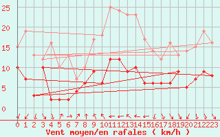 Courbe de la force du vent pour Schauenburg-Elgershausen