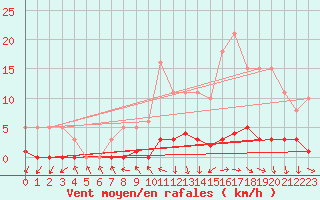 Courbe de la force du vent pour Dounoux (88)