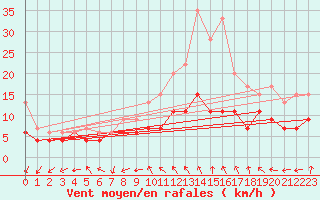 Courbe de la force du vent pour Rouen (76)