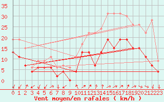 Courbe de la force du vent pour Blois (41)