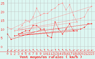 Courbe de la force du vent pour Bad Marienberg