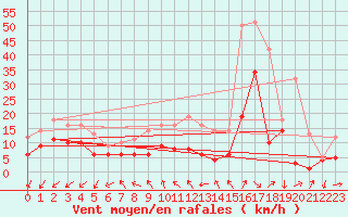 Courbe de la force du vent pour Neuwied-Feldkirchen-