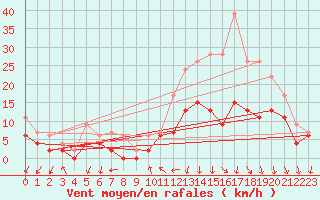 Courbe de la force du vent pour Chteauroux (36)
