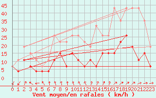 Courbe de la force du vent pour Alenon (61)