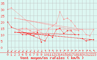 Courbe de la force du vent pour Millau - Soulobres (12)