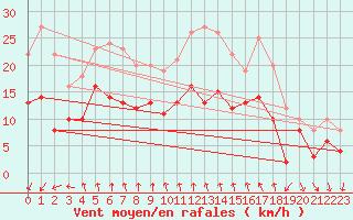 Courbe de la force du vent pour Dinard (35)