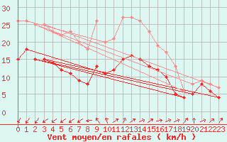 Courbe de la force du vent pour Hoherodskopf-Vogelsberg