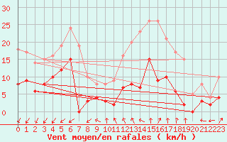 Courbe de la force du vent pour Chargey-les-Gray (70)