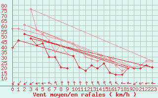 Courbe de la force du vent pour Barfleur - Gatteville-le-Phare (50)