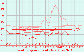 Courbe de la force du vent pour Annecy (74)