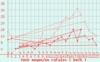 Courbe de la force du vent pour Avord (18)