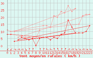 Courbe de la force du vent pour Cambrai / Epinoy (62)