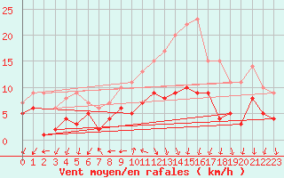 Courbe de la force du vent pour Bad Salzuflen