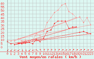 Courbe de la force du vent pour Poitiers (86)